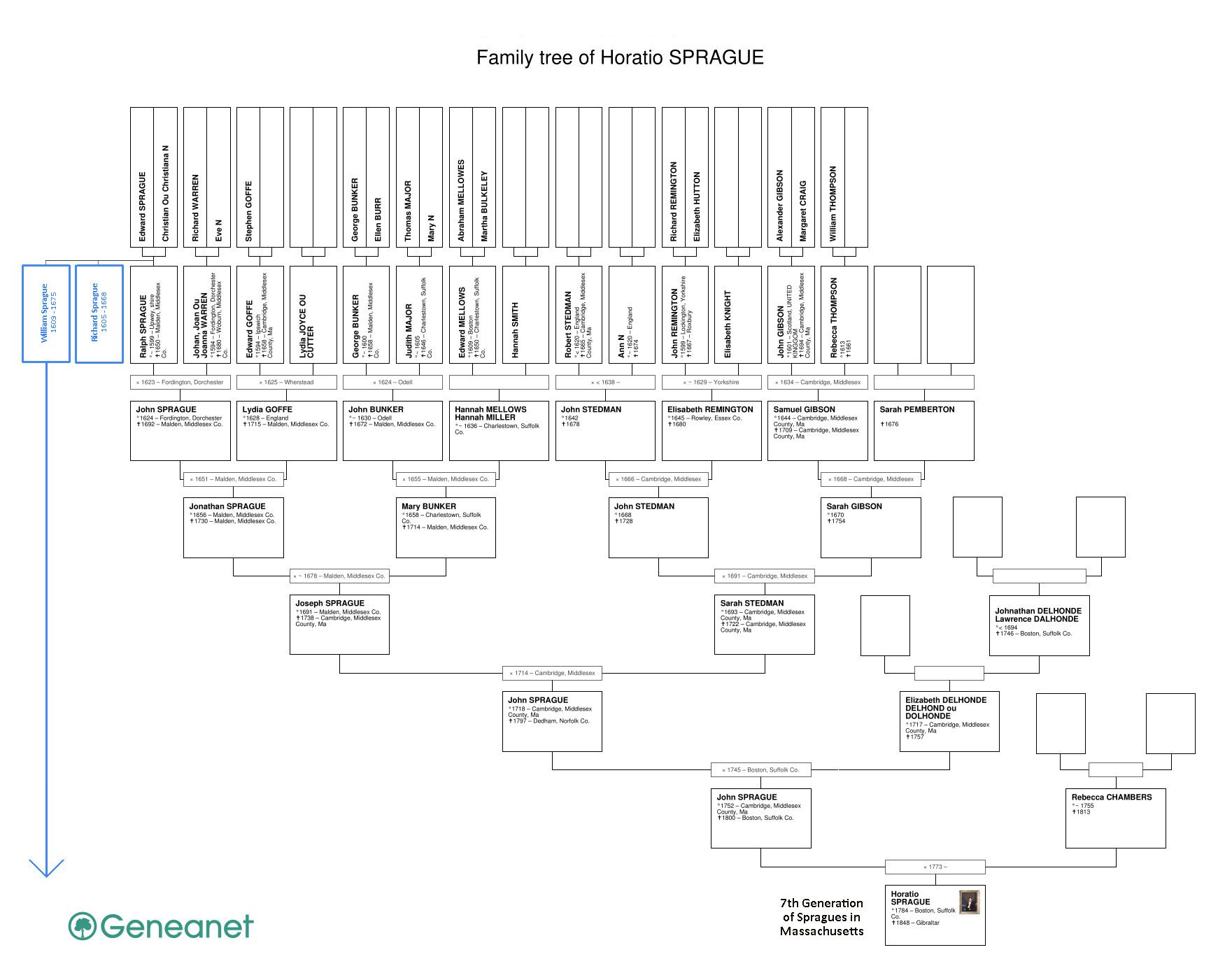 The Spragues Major Tweedy's Neighborhood