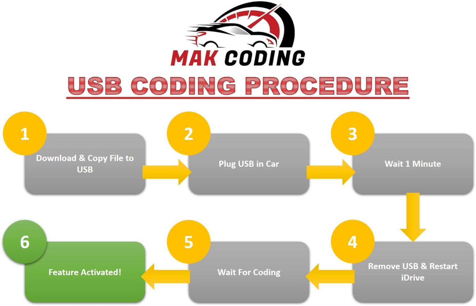 Video In Motion BMW USB Coding MAK Coding