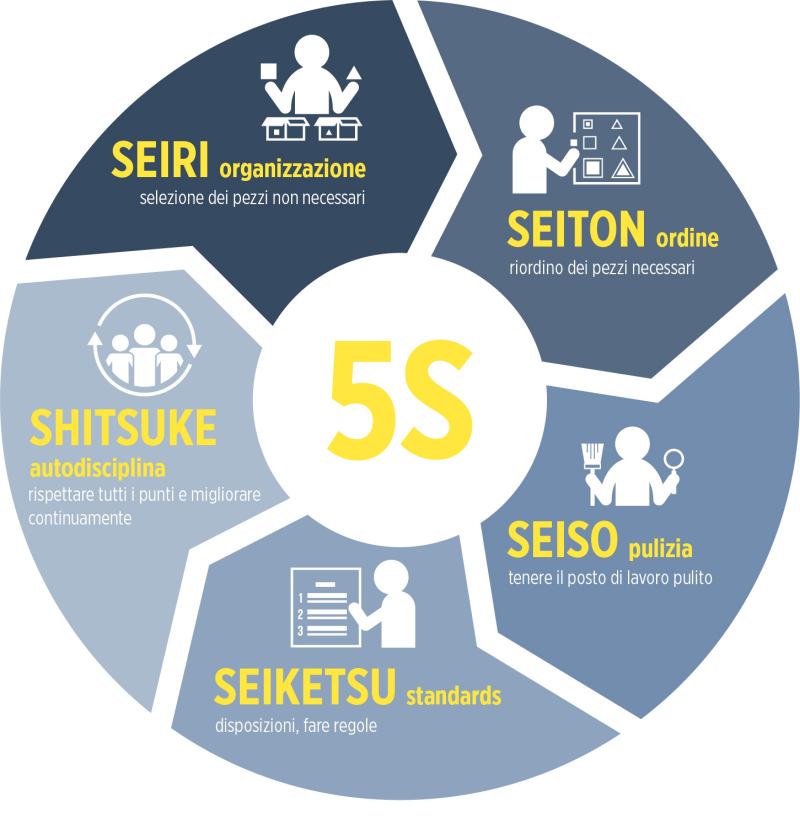 Il metodo delle 5 S nella Lean Aziendale Make Consulting