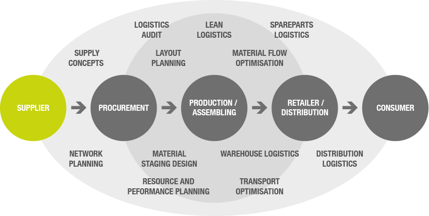 Supply Chain Cos'è e come migliorarla con il Lean Management?