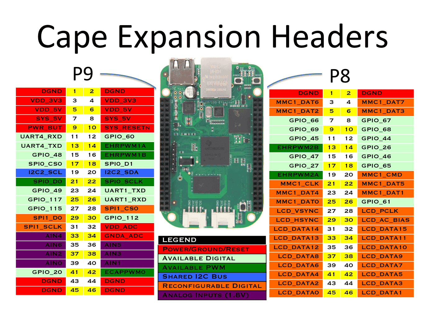 Introdução ao Beaglebone Green MakerHero