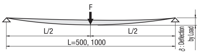 Calculation of Allowable Load Maker Store PTY LTD