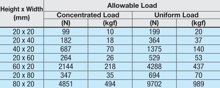 Calculation of Allowable Load Maker Store PTY LTD