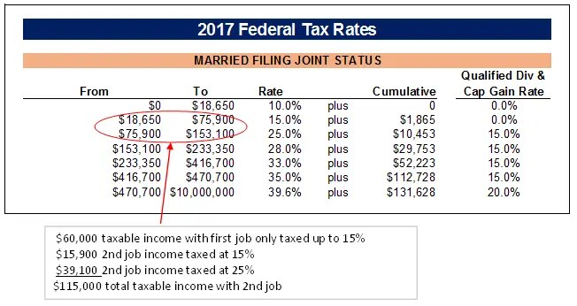 How Much Is a 2nd Really Going To Bring In?