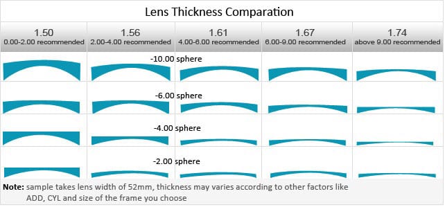 How to Get Thin and Lightweight Lenses for My Spectacles? Optometrist