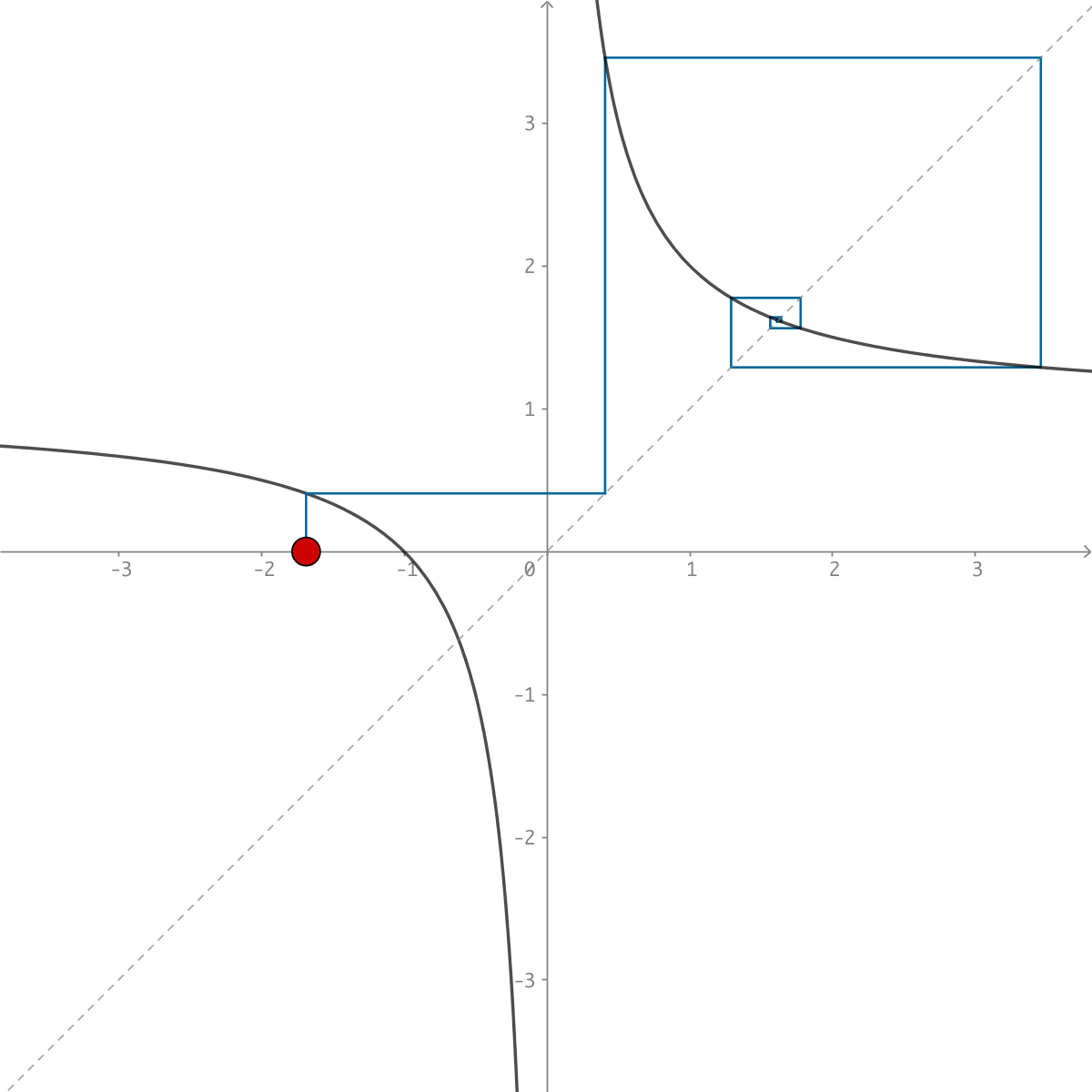 Analys Fixpunkter och spindelvävsdiagram