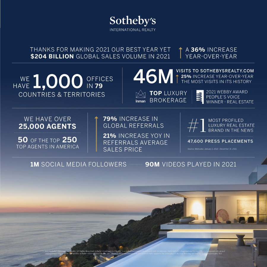Sotheby's International Realty Achieves Historic Year with Record 204 Billion in Global Sales