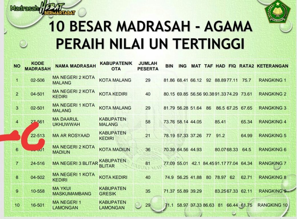 Nilai Un Tertinggi Sma 2017 Se Indonesia Kumpulan Kunci Jawaban Buku