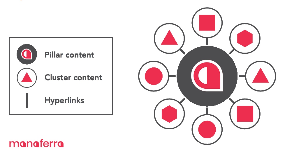 Topic Clusters What They Are (And How To Create Them) Manaferra
