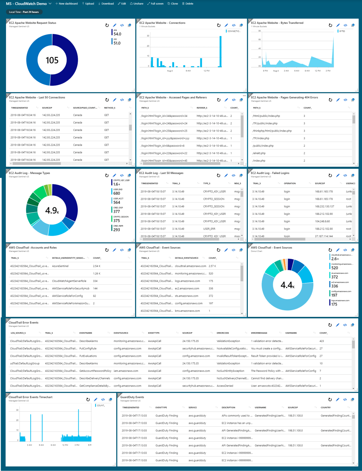 AWS CloudWatch to Azure Sentinel | Managed Sentinel (2024)