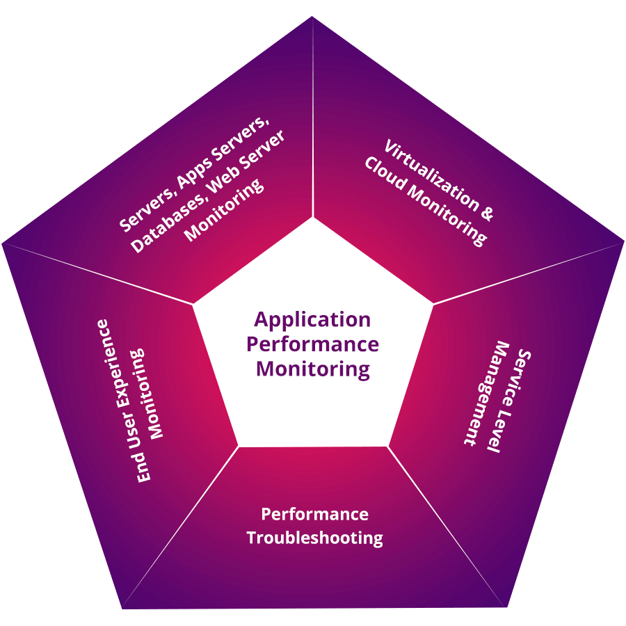 Application Performance Monitoring Software & Tools ManageEngine