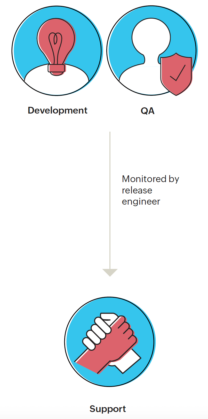 ManageEngine’s release management framework ITSM release process