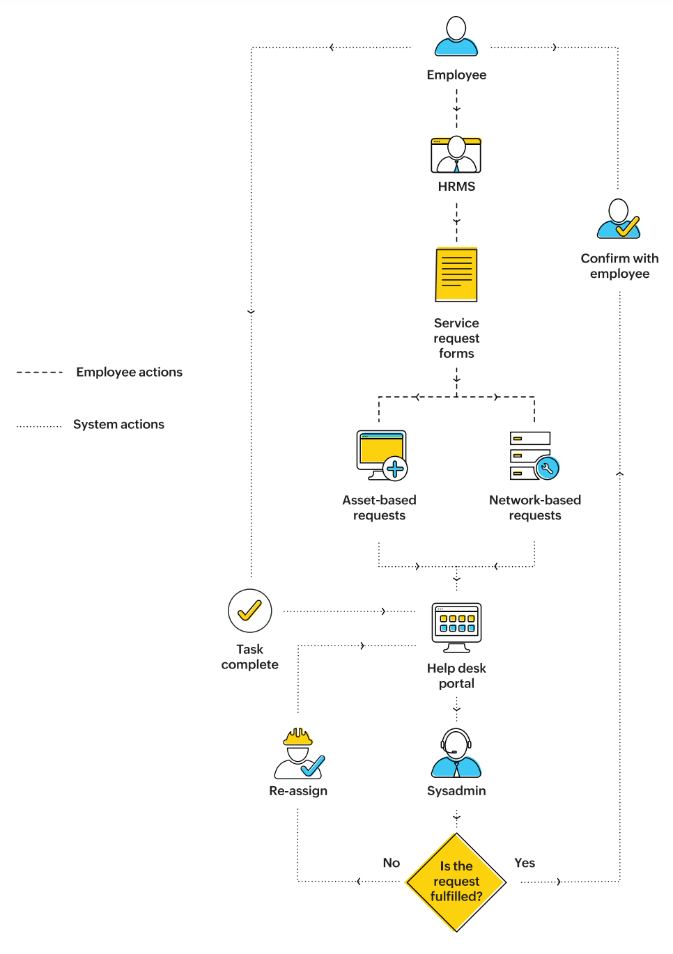 Service request management scenarios | ManageEngine Academy