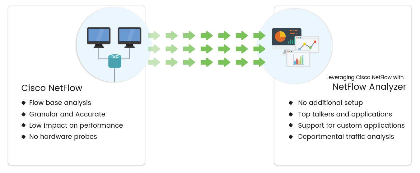 Supervision des données NetFlow Analyse de NetFlow NetFlow Analyzer