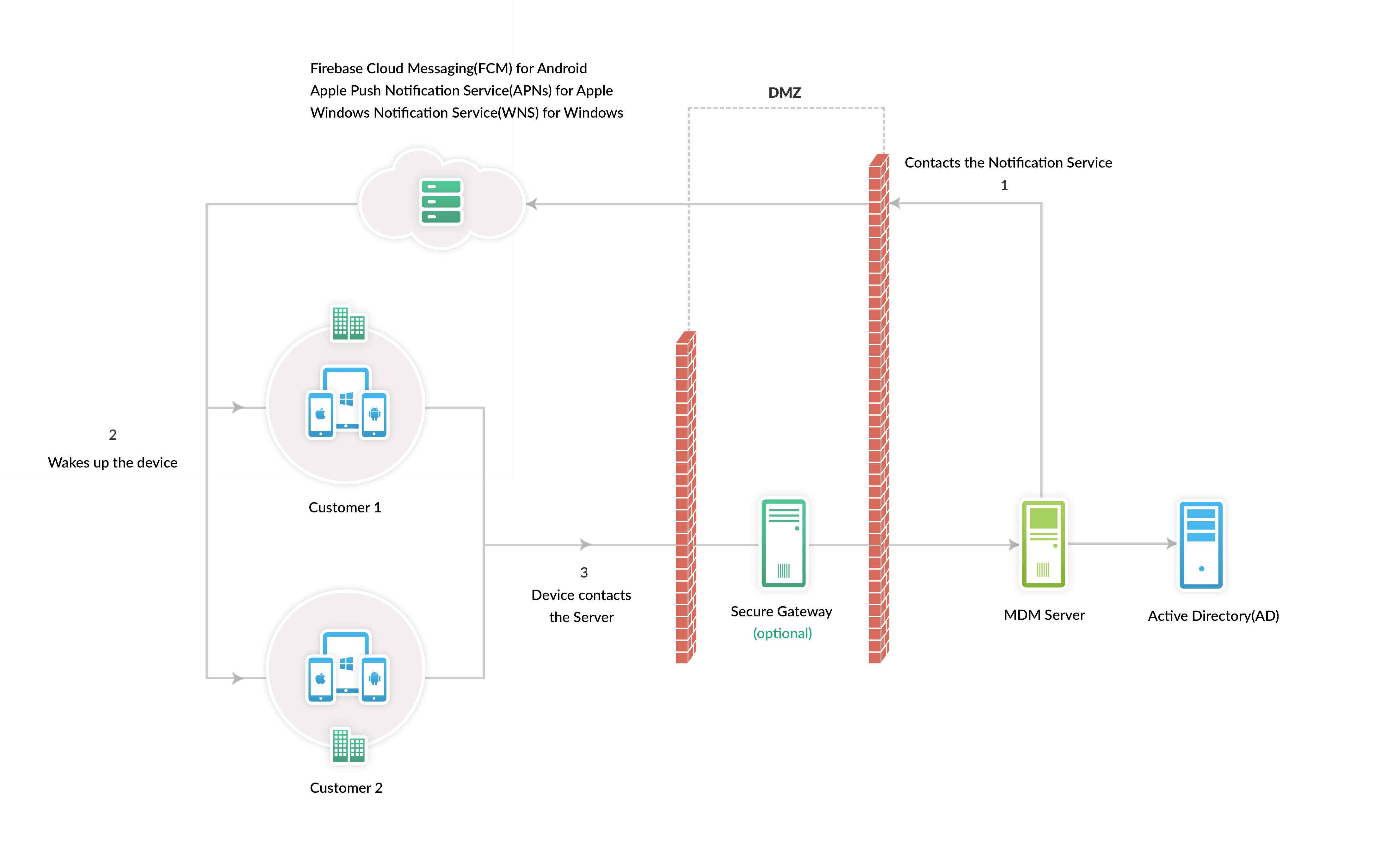 Mobile Device Management Workflow