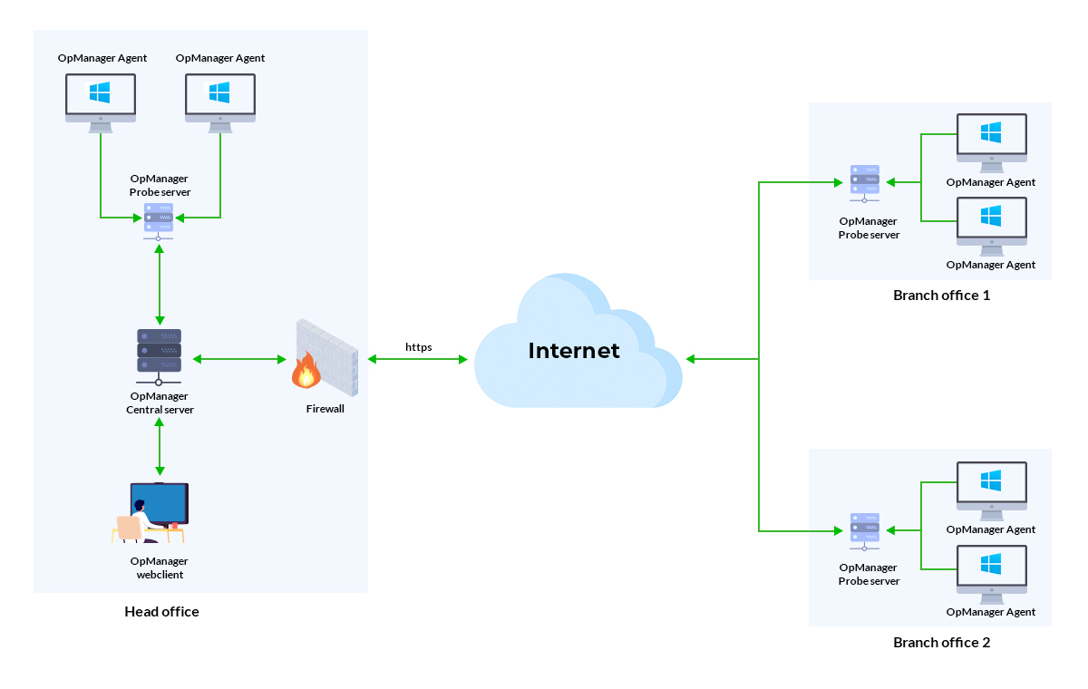 Agent based monitoring ManageEngine OpManager
