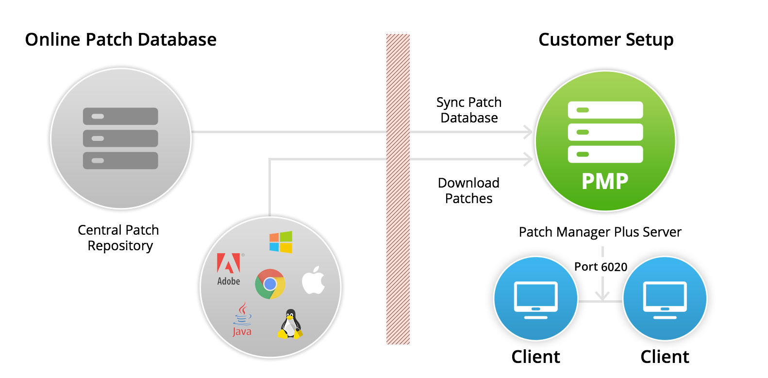 Patch Management Architecture ManageEngine Patch Manager Plus