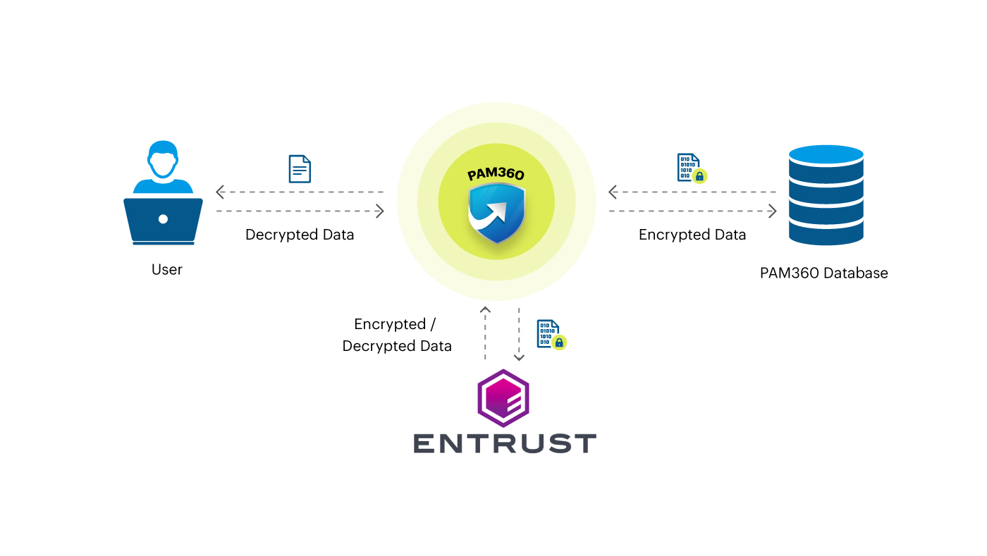 Integration with the Entrust nShield HSM