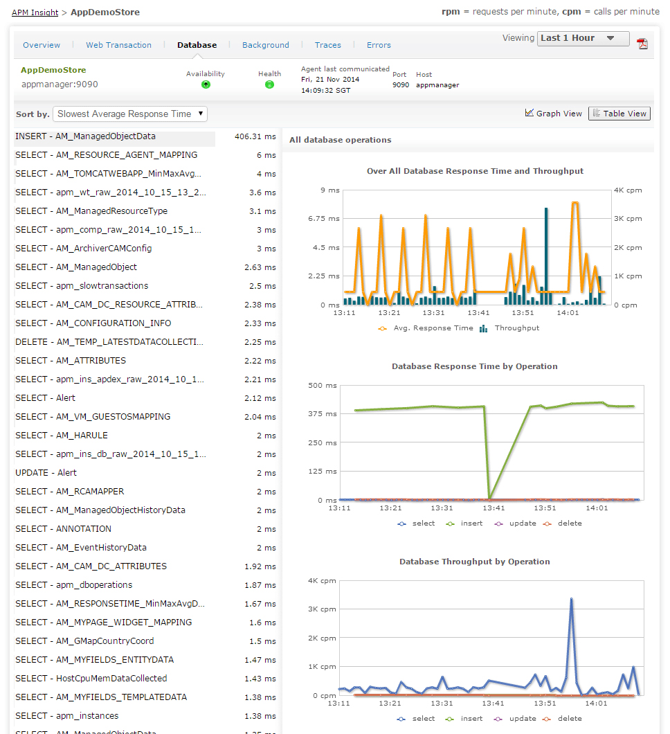 Apache Tomcat Monitoring Using ManageEngine Applications Manager