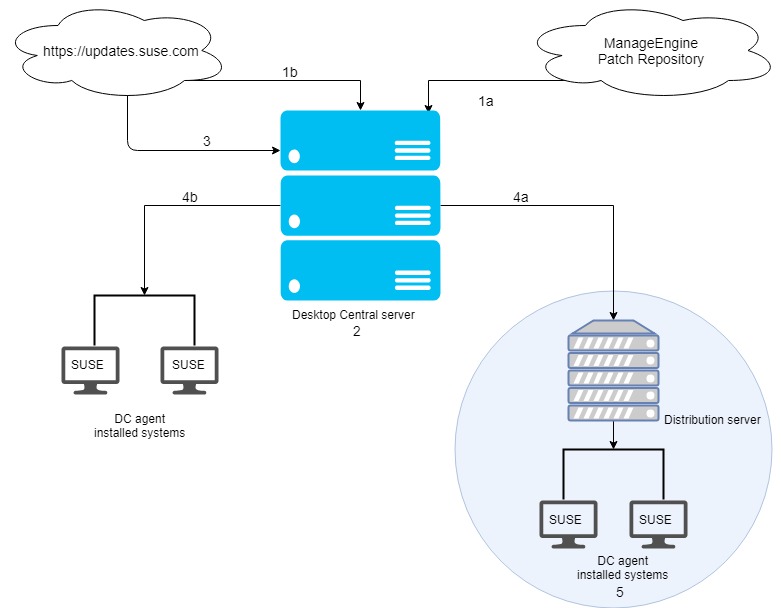 SUSE Linux settings Endpoint Central