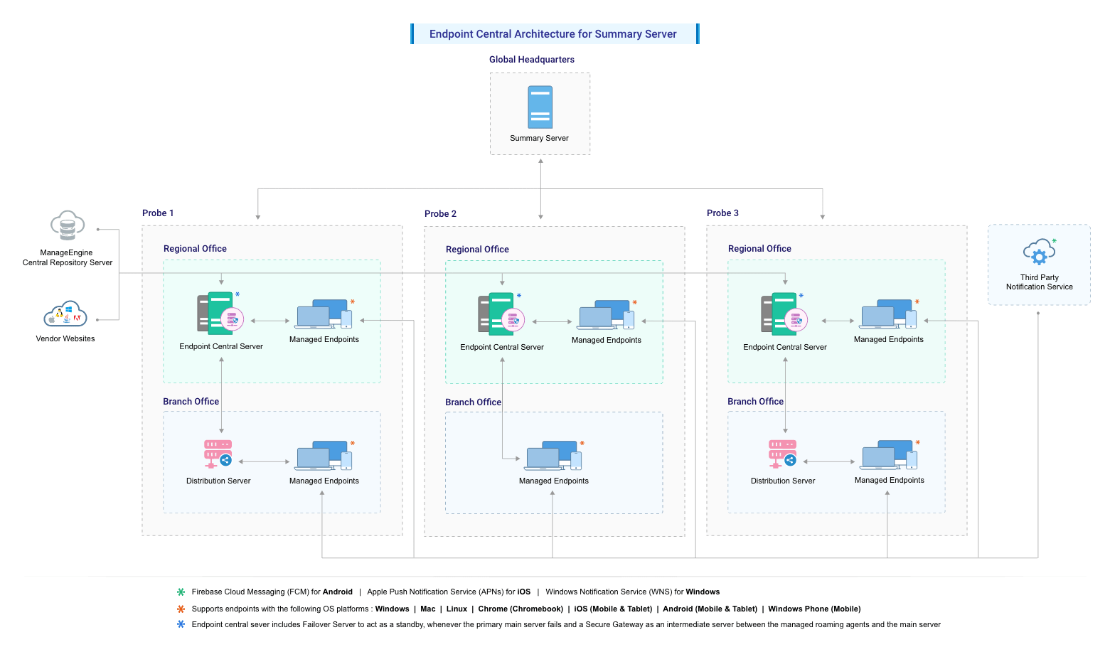 Endpoint Central Summary Server