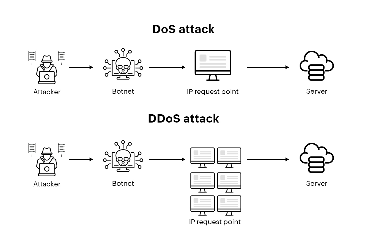 What is a denialofservice(DoS) attack? ManageEngine NetFlow Analyzer