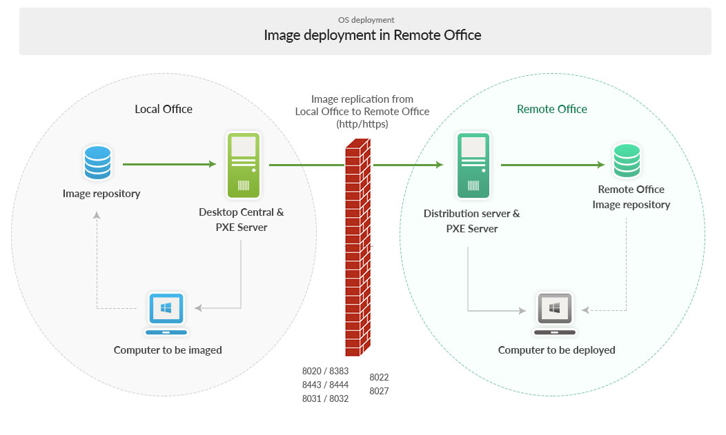 How to deploy remotely? Remote office OS Deployment ManageEngine OS