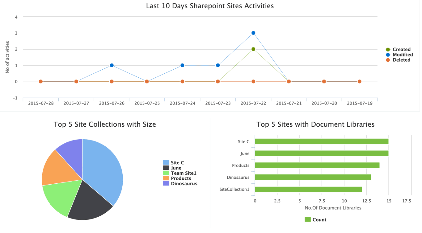 Dashboard SharePoint Manager Plus