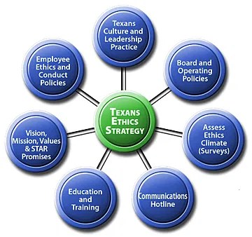 The business management definition is managing the coordination and organization of business activities. Unethical Behavior - Management Guru | Management Guru