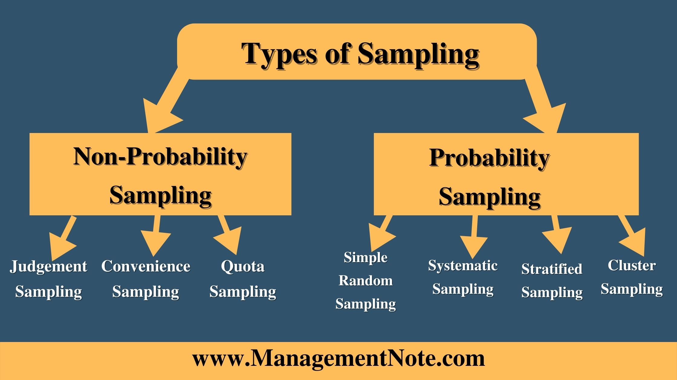 Sampling Methods - Various Types of Sampling Methods | Data Collection