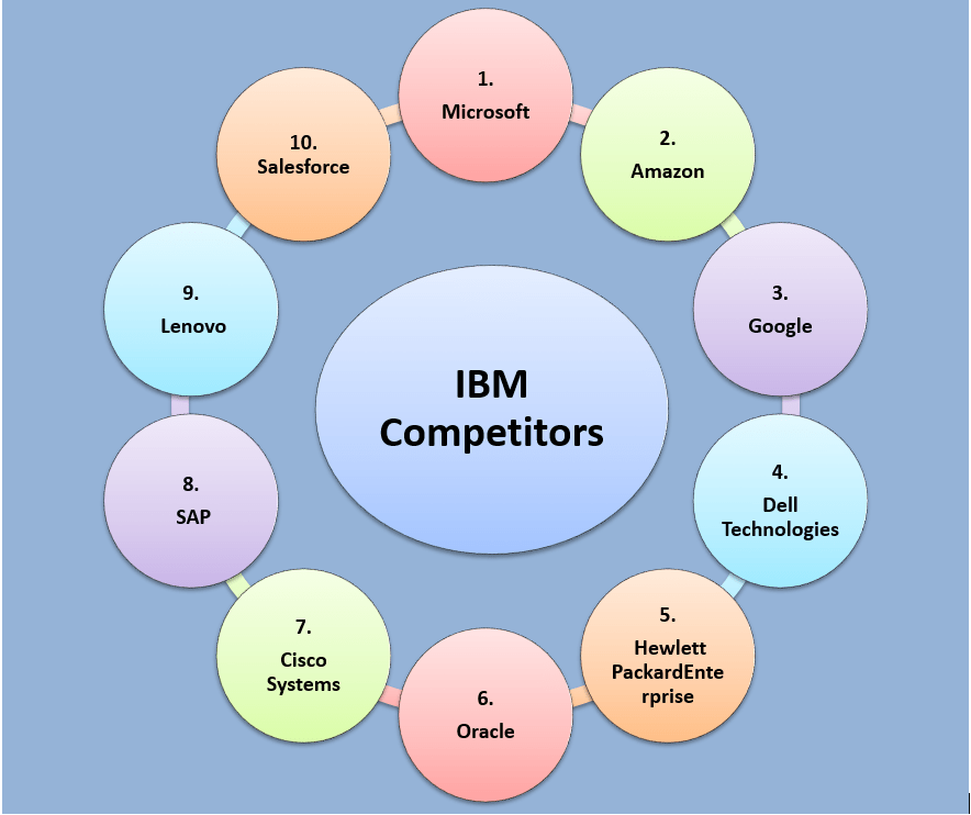 IBM Competitors Top 10 Major Competitors of IBM Competitors Analysis