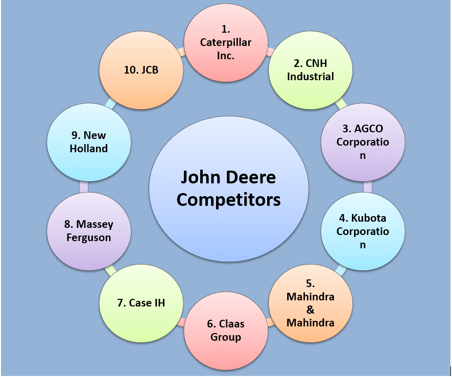 John Deere Competitors Top 10 Major Competitors of John Deere