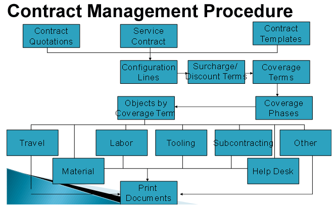 ERP Service Module Planning, Warranties and Contracts