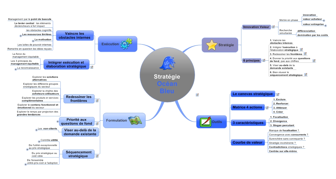 Stratégie Océan Bleu