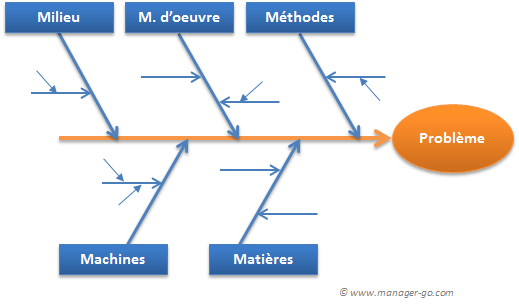 Le diagramme d'Ishikawa: Les liens de cause à effet
