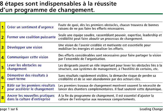 Conduire le changement Synthèse Manageris