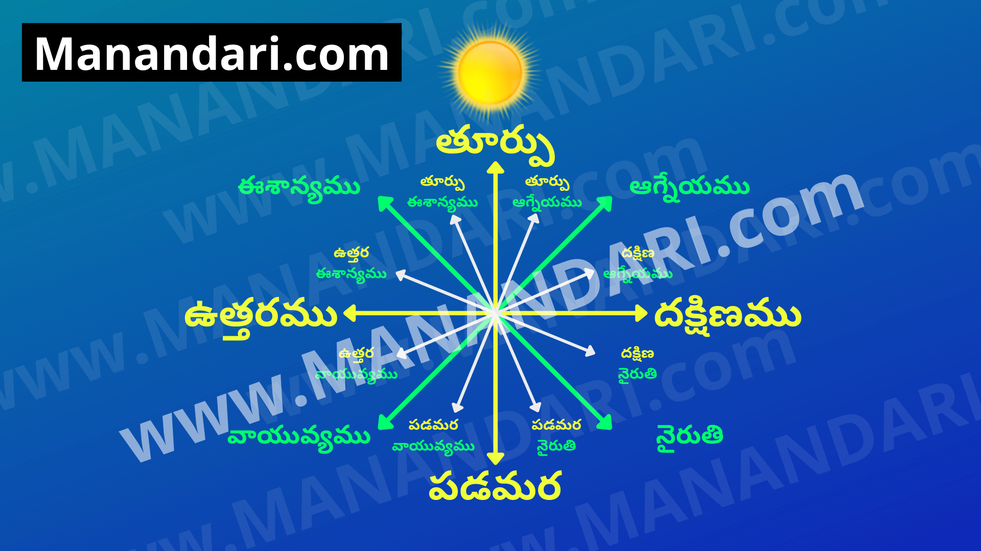 Directions in Telugu English HindiDirections in Telugu English