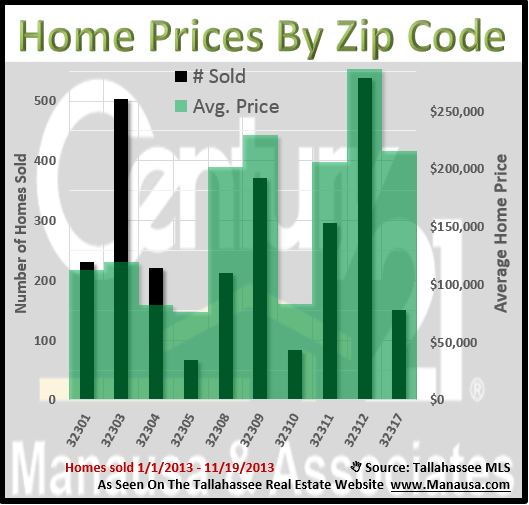Each Tallahassee Zip Code Offers Unique Real Estate Experience