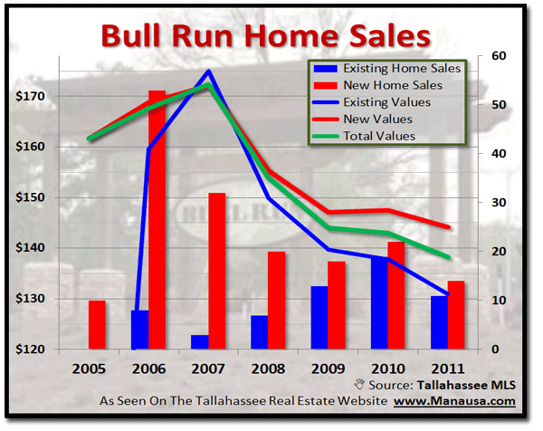 Bull Run Home Prices Continue To Decline