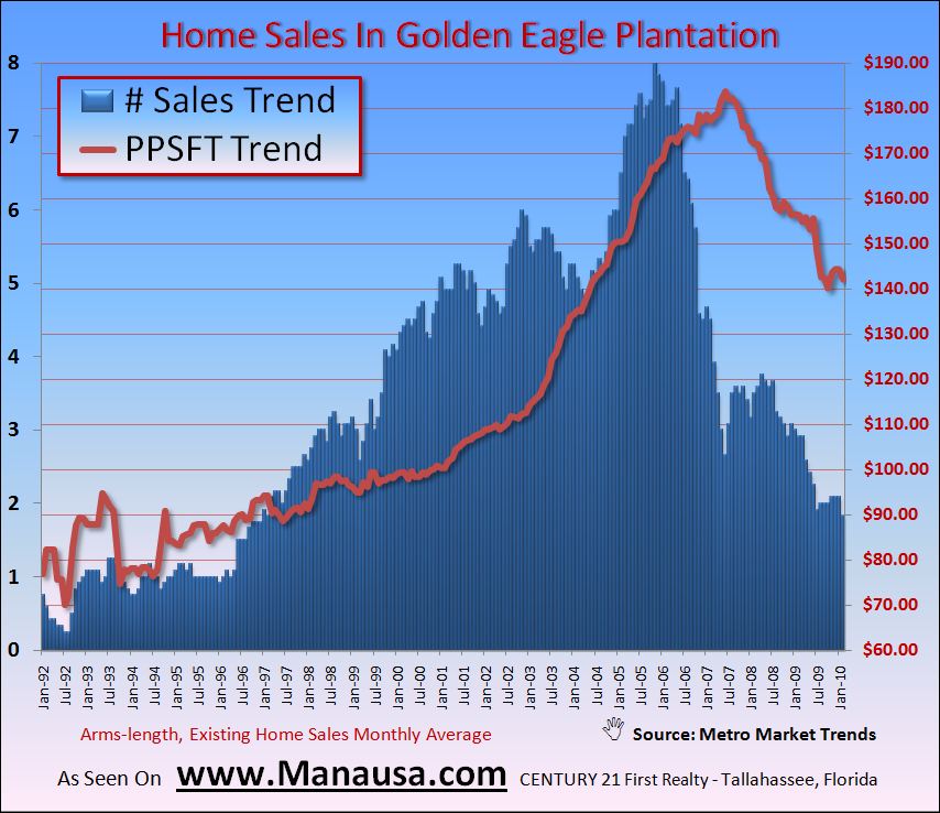 Golden Eagle Home Sales Report Needs Adjustment