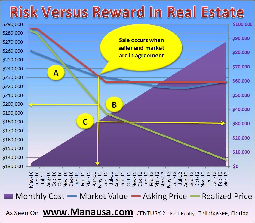 Understanding Risk Versus Reward In Real Estate Today