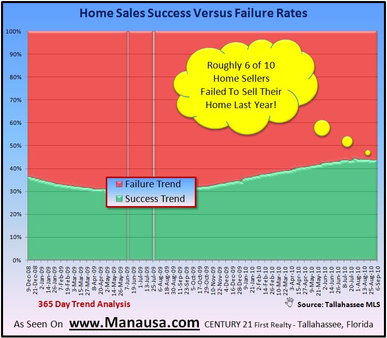 Home Sales Success Rate Dropping