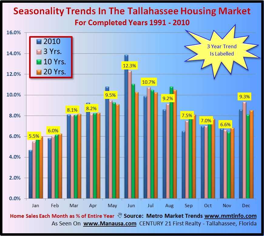 Using Past Real Estate Seasonality To Forecast 2011 Home Sales