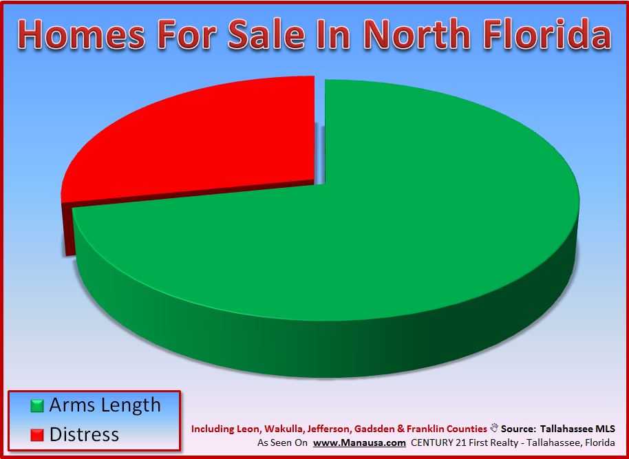 Short Sales Still Dominate Distressed Homes For Sale