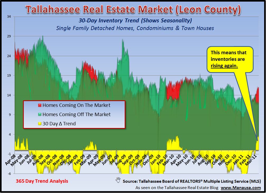 Seasonal Real Estate Inventory Growth Has Begun