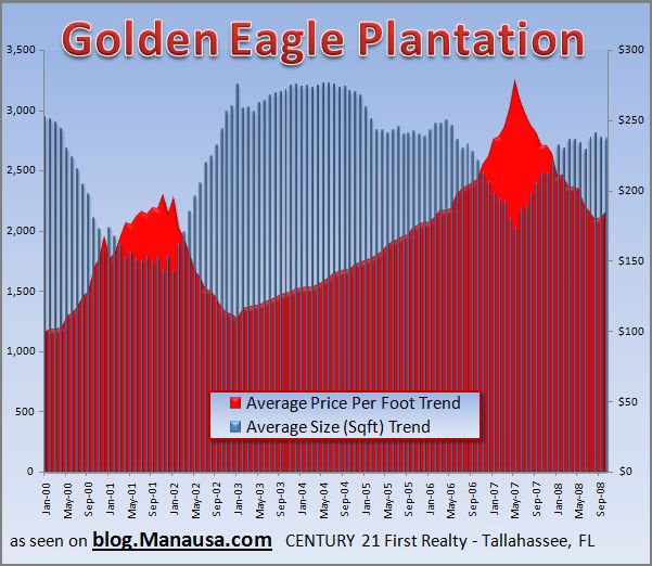 Housing In Golden Eagle Tallahassee, Florida