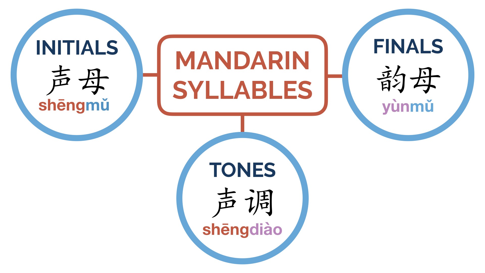 The Sounds of Mandarin Chinese Sounds Clarified Mandarin Blueprint