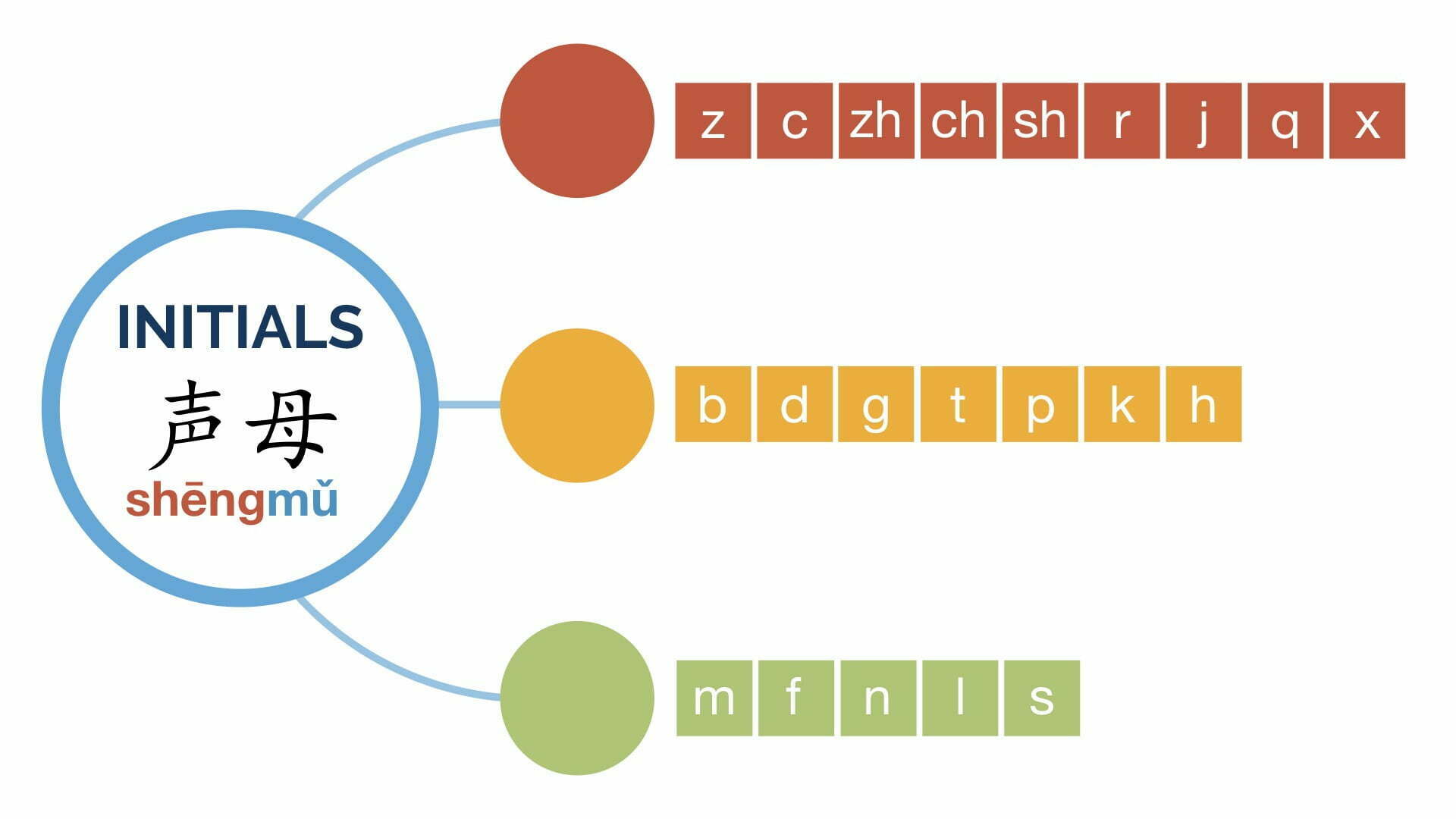 The Sounds of Mandarin Chinese Sounds Clarified Mandarin Blueprint