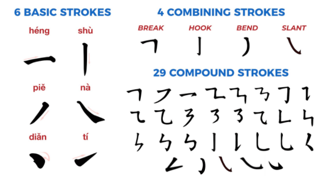 The 6 Types of Chinese Characters Chinese Characters 101