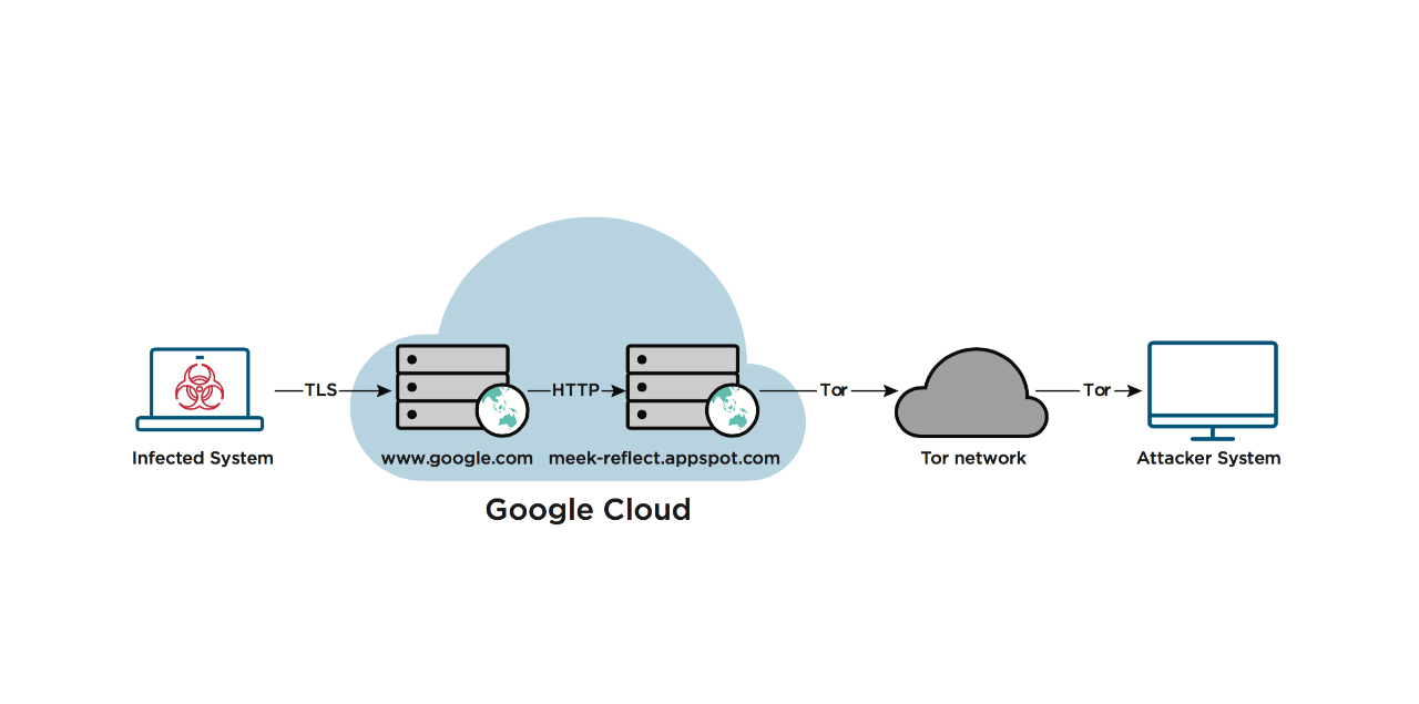 APT29 Domain Fronting with The Onion Router (TOR)